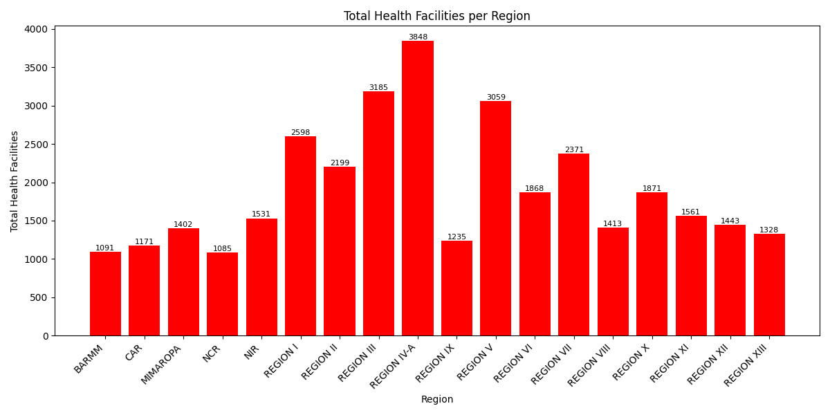 Bar chart showing total health facilities per region in the Philippines