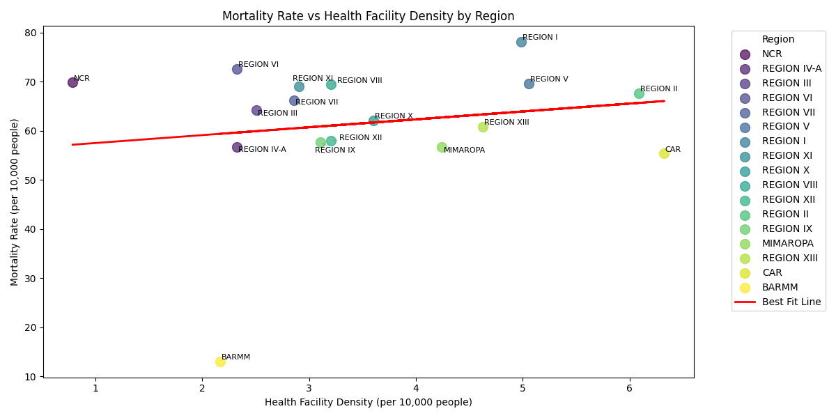 Scatter plot showing correlation between health facility density and mortality rate by region